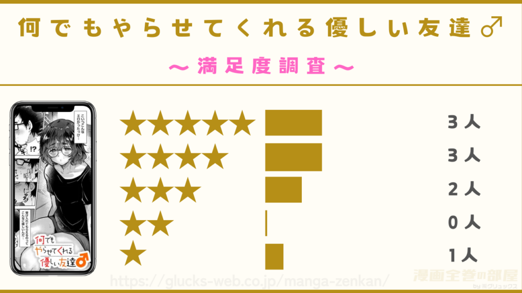 漫画『何でもやらせてくれる優しい友達♂』の感想や口コミ