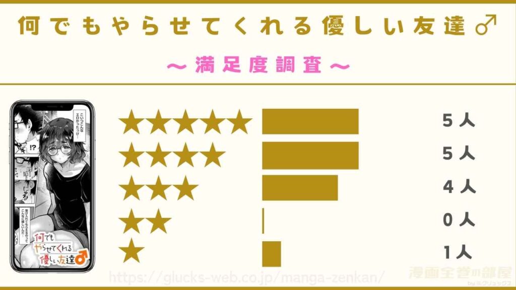 漫画『何でもやらせてくれる優しい友達♂』の感想や口コミ