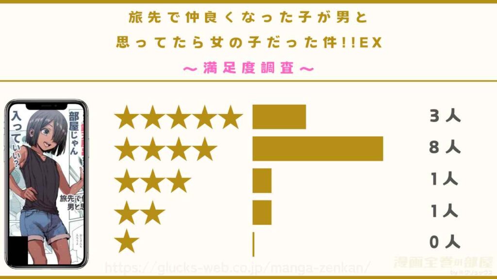 漫画『旅先で仲良くなった子が男と思ってたら女の子だった件!!EX』の口コミ・評判