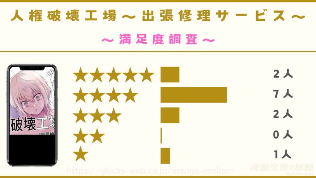 漫画『人権破壊工場～出張修理サービス～』の口コミ・評判