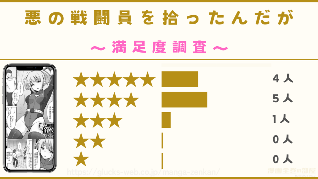 漫画『悪の戦闘員を拾ったんだが』の感想や口コミ
