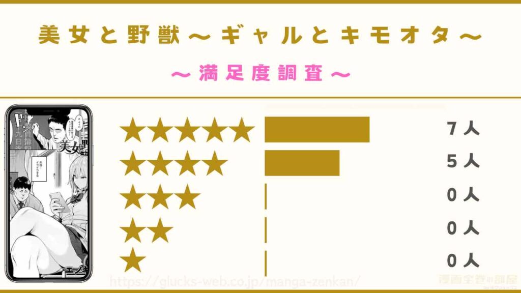 『美女と野獣 〜ギャルとキモオタ〜 4th』までの全巻の感想レビュー