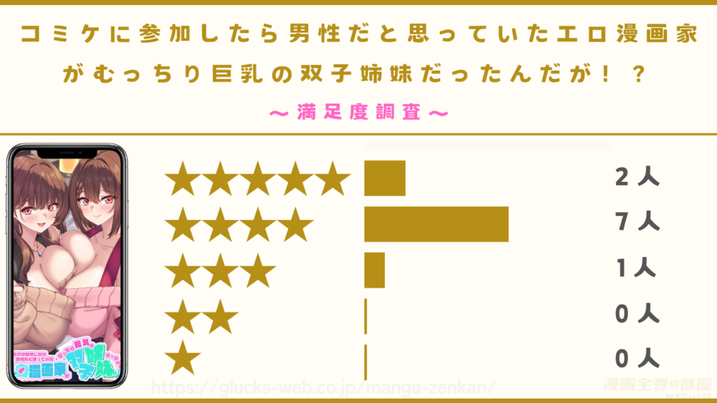 漫画『コミケに参加したら男性だと思っていたエロ漫画家がむっちり巨乳の双子姉妹だったんだが！？』の感想や口コミ