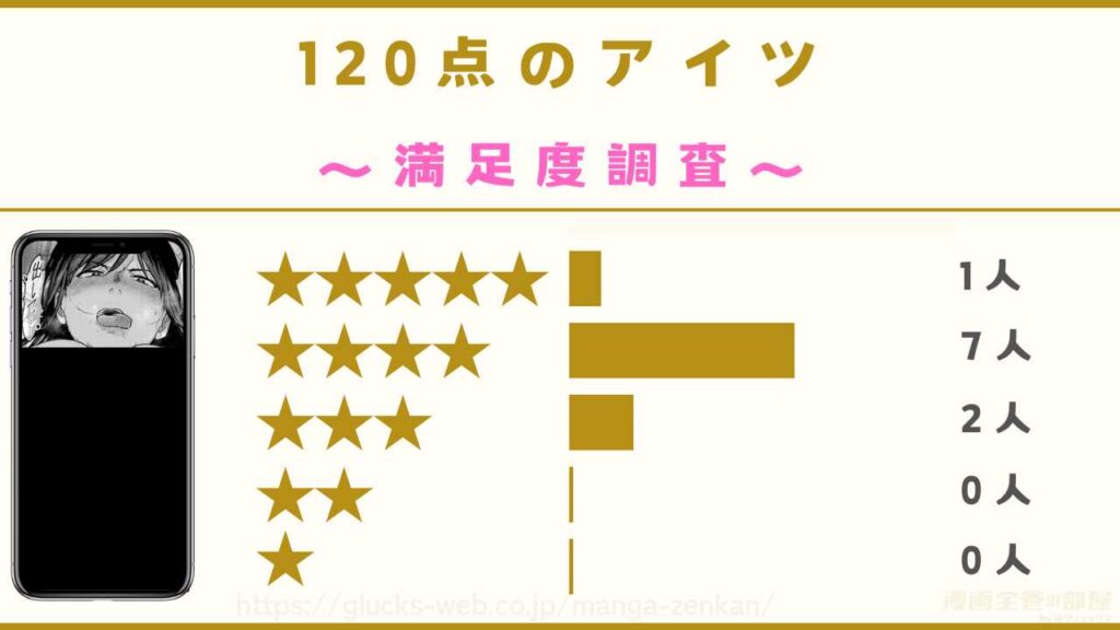漫画『120点のアイツ』の口コミ・評判