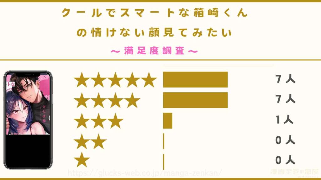 漫画『クールでスマートな箱崎くんの情けない顔見てみたい』の感想レビューを独自調査