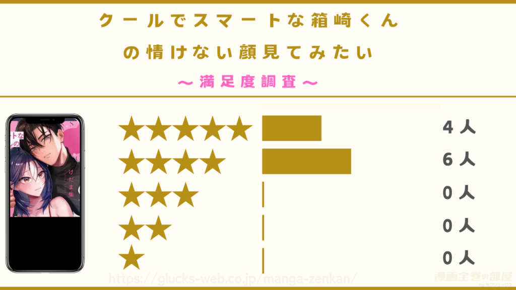 漫画『クールでスマートな箱崎くんの情けない顔見てみたい』の感想レビューを独自調査