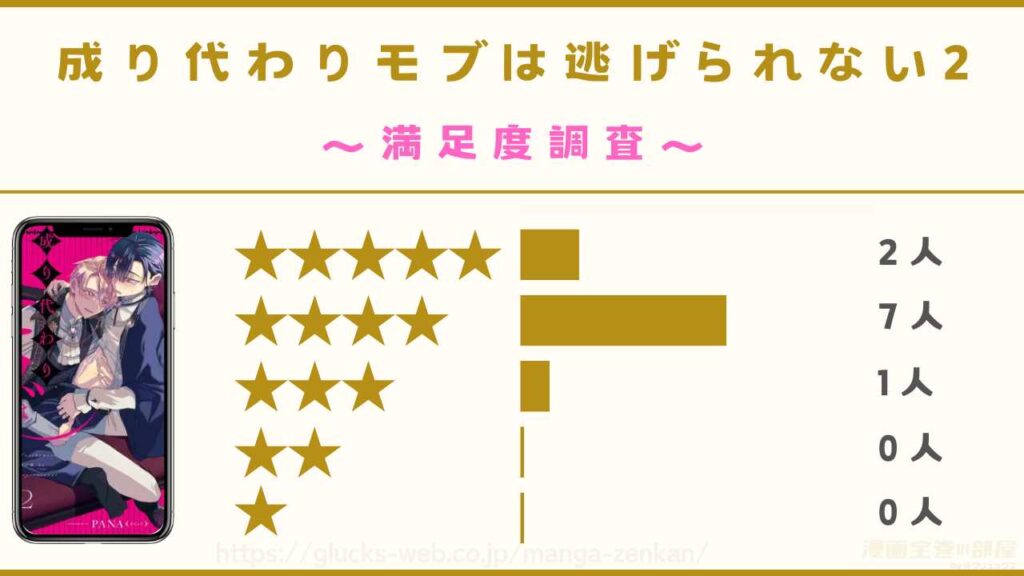 『成り代わりモブは逃げられない2』の感想・口コミ