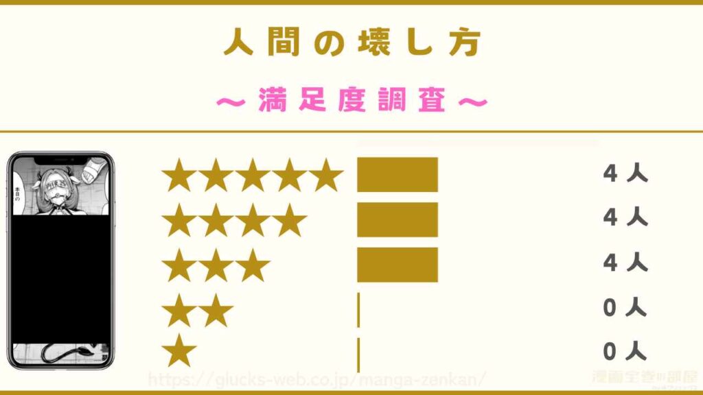 漫画『人間の壊し方』の口コミ・評判