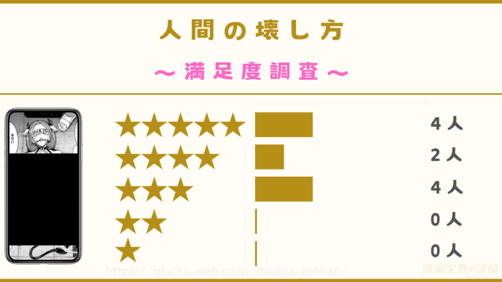 漫画『人間の壊し方』の感想や口コミ