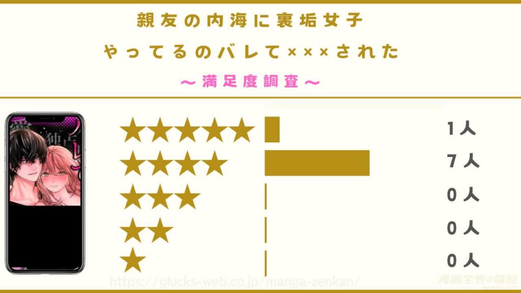 漫画『親友の内海に裏垢女子やってるのバレて×××された。』の感想や口コミ・評判