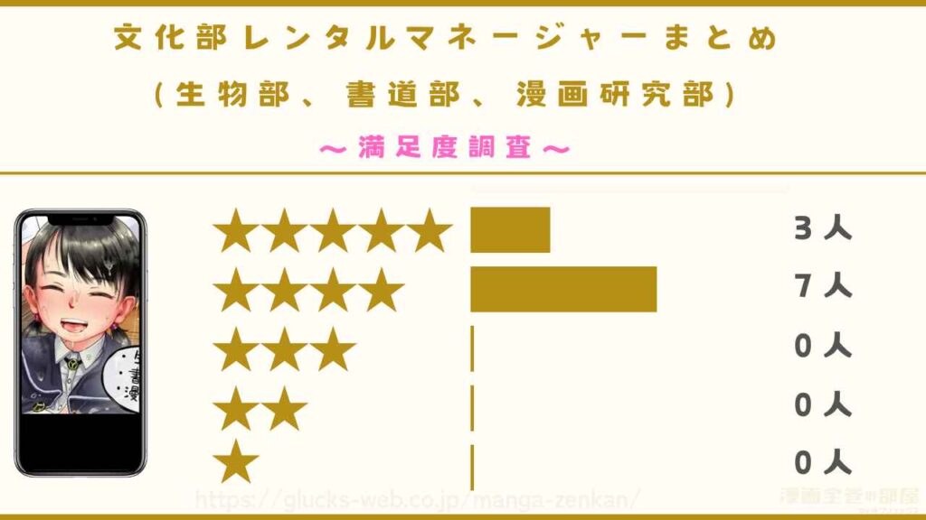 『文化部レンタルマネージャーまとめ(生物部、書道部、漫画研究部)』の口コミ・評判