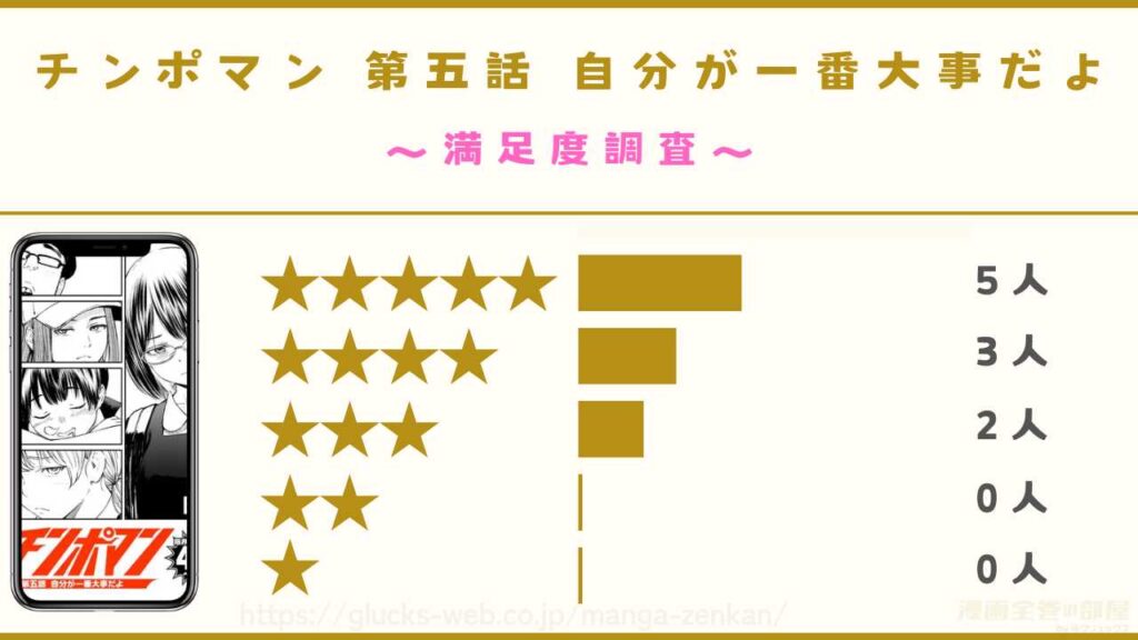 漫画『チンポマン 第五話 自分が一番大事だよ』の口コミ・評判