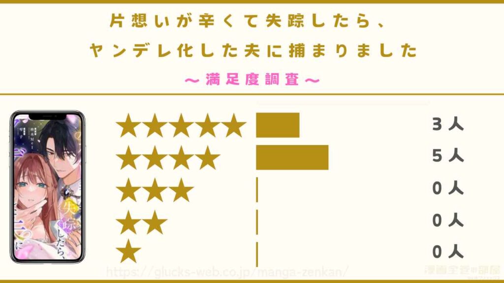 漫画『片想いが辛くて失踪したら、ヤンデレ化した夫に捕まりました』の口コミ・評判