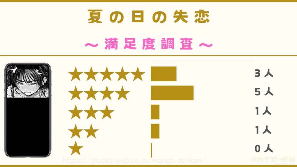 漫画『夏の日の失恋』の口コミ・評判