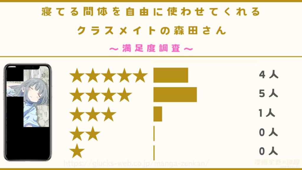 漫画『寝てる間体を自由に使わせてくれるクラスメイトの森田さん』の口コミ・評判