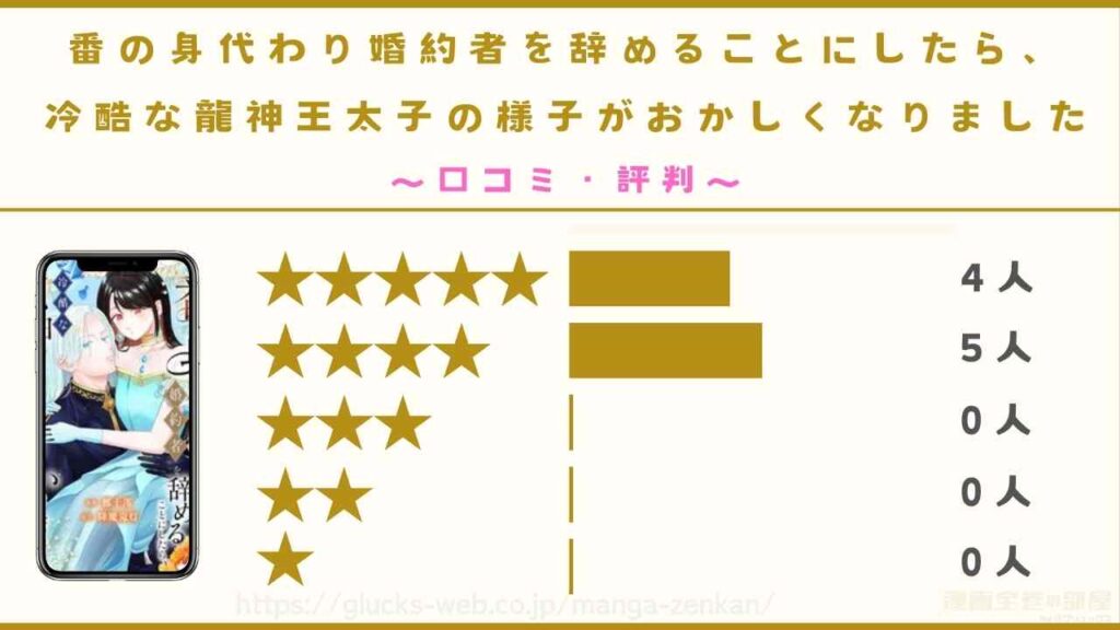 漫画『番の身代わり婚約者を辞めることにしたら、冷酷な龍神王太子の様子がおかしくなりました』の口コミ・評判