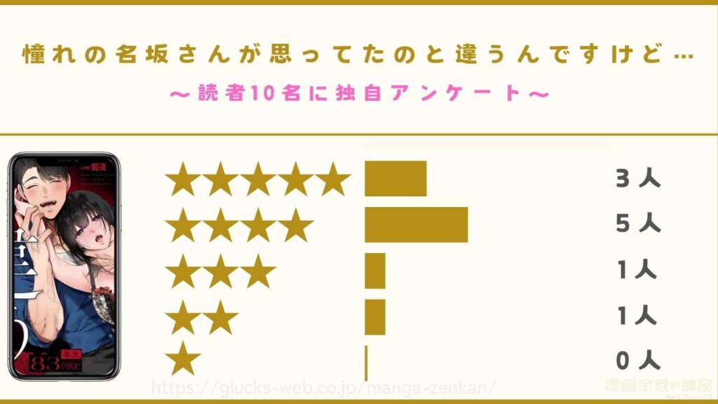 『憧れの名坂さんが思ってたのと違うんですけど…』の評判口コミまとめ【読者10名に独自アンケート】