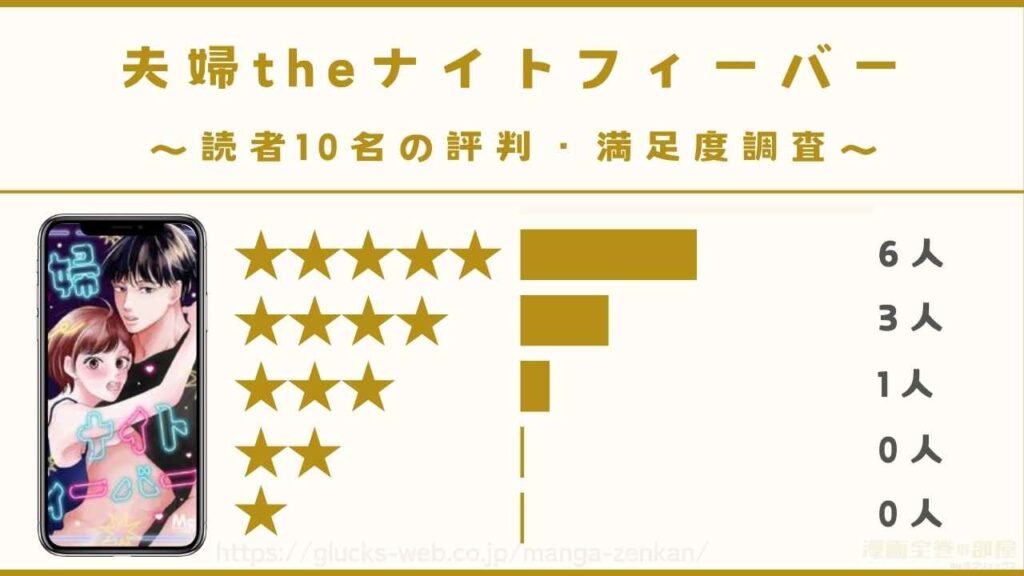 『夫婦theナイトフィーバー』の読者10名の評判・満足度調査