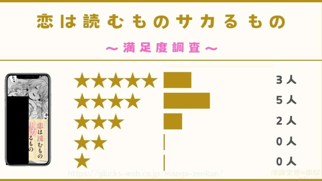 『恋は読むものサカるもの』の口コミ・評判【10名の読者にアンケート調査】