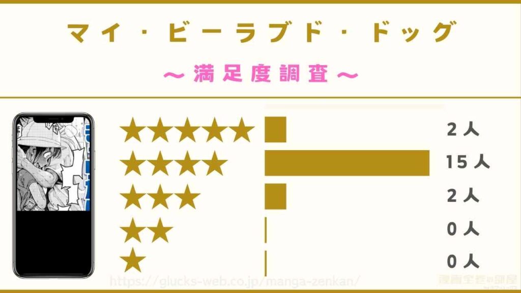 『マイ・ビーラブド・ドッグ』の口コミ【19名の読者への独自調査】