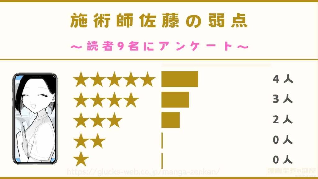 『施術師佐藤の弱点』の口コミ・評判【読者9名にアンケート】
