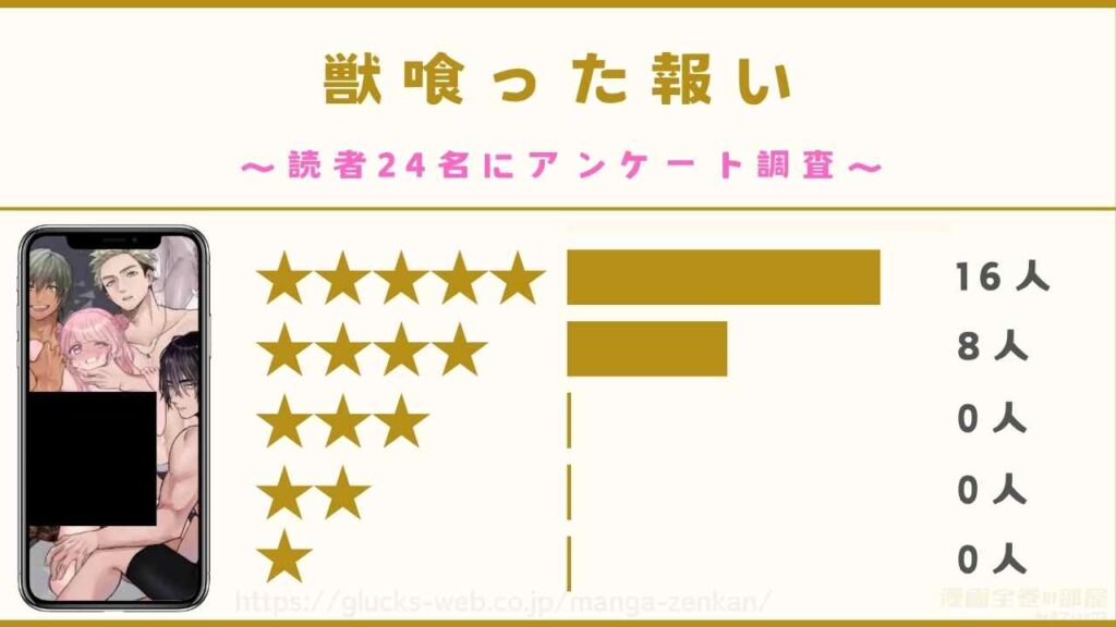 『獣喰った報い』の口コミ・評判【読者24名にアンケート調査】