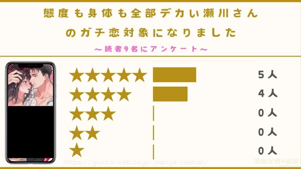 『態度も身体も全部デカい瀬川さんのガチ恋対象になりました』の口コミ・評判【読者9名にアンケート】