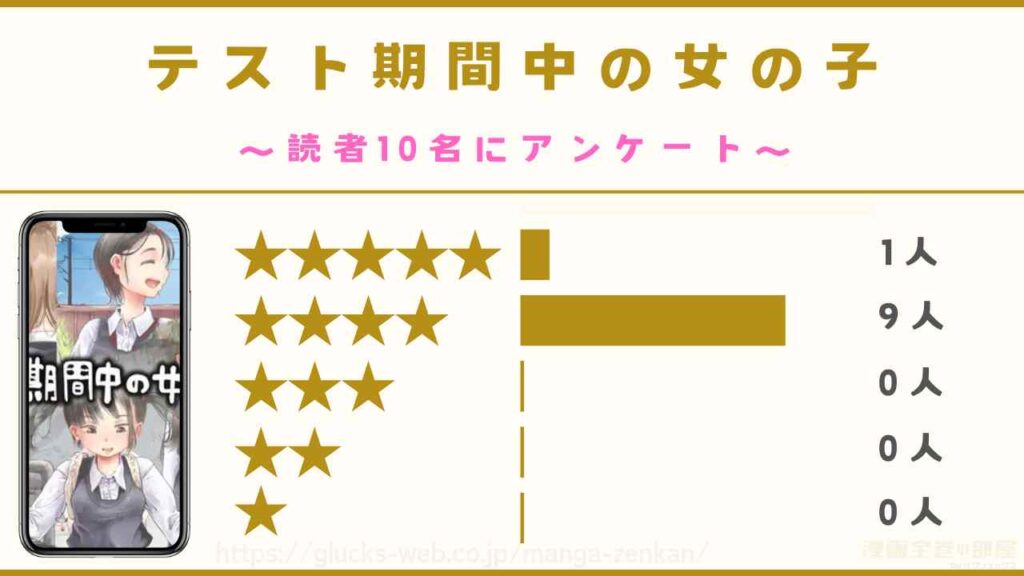 『テスト期間中の女の子』の口コミ・評判【読者10名にアンケート】