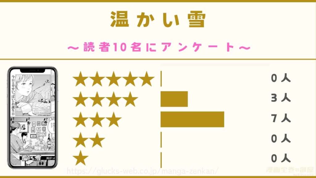 独自アンケートで集めた『温かい雪』の口コミ・評判