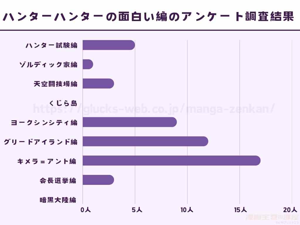 ハンターハンターの面白い編のアンケート調査結果