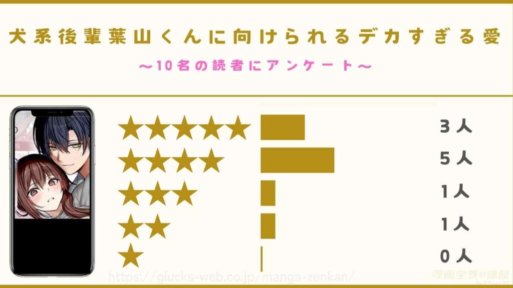 漫画『犬系後輩葉山くんに向けられるデカすぎる愛』の口コミ・評判【読者10名に独自アンケート】