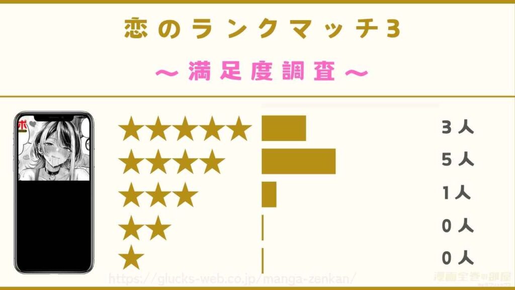 『恋のランクマッチ3』の口コミや評判【読者9名に独自アンケート】