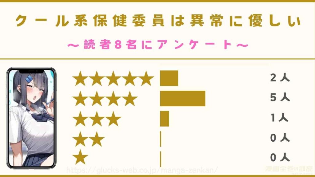漫画『クール系保健委員は異常に優しい』の口コミ・評判【読者8名に独自アンケート】