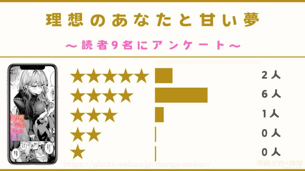 漫画『理想のあなたと甘い夢』の口コミ・評判【読者9名に独自アンケート】