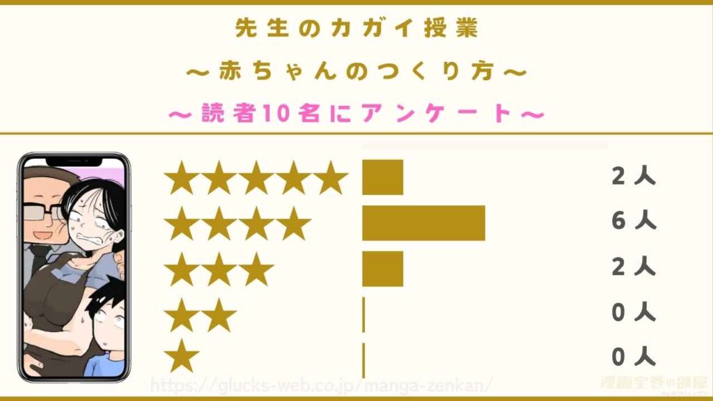 漫画『先生のカガイ授業』の口コミ・評判【読者10名に独自アンケート】