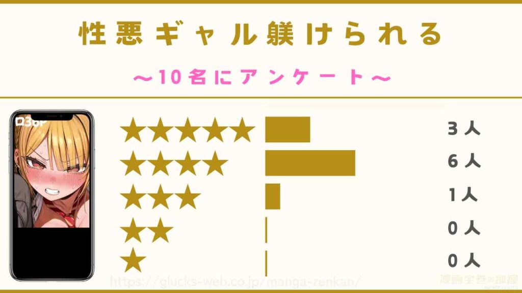 『性悪ギャル躾けられる』の口コミ・評判【読者10名に独自アンケート】