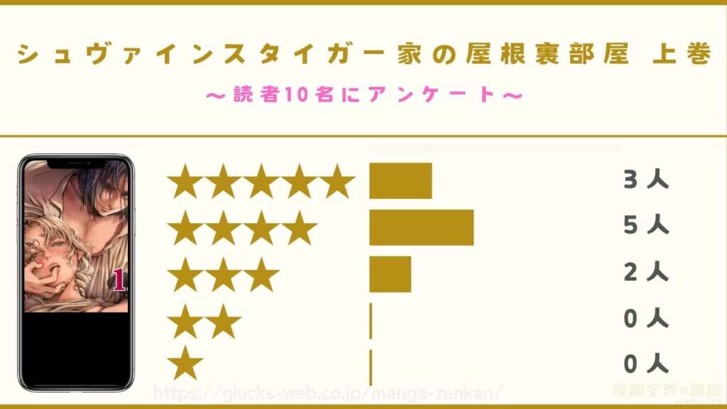 『シュヴァインスタイガー家の屋根裏部屋 上巻』の口コミ・評判【読者10名にアンケート】