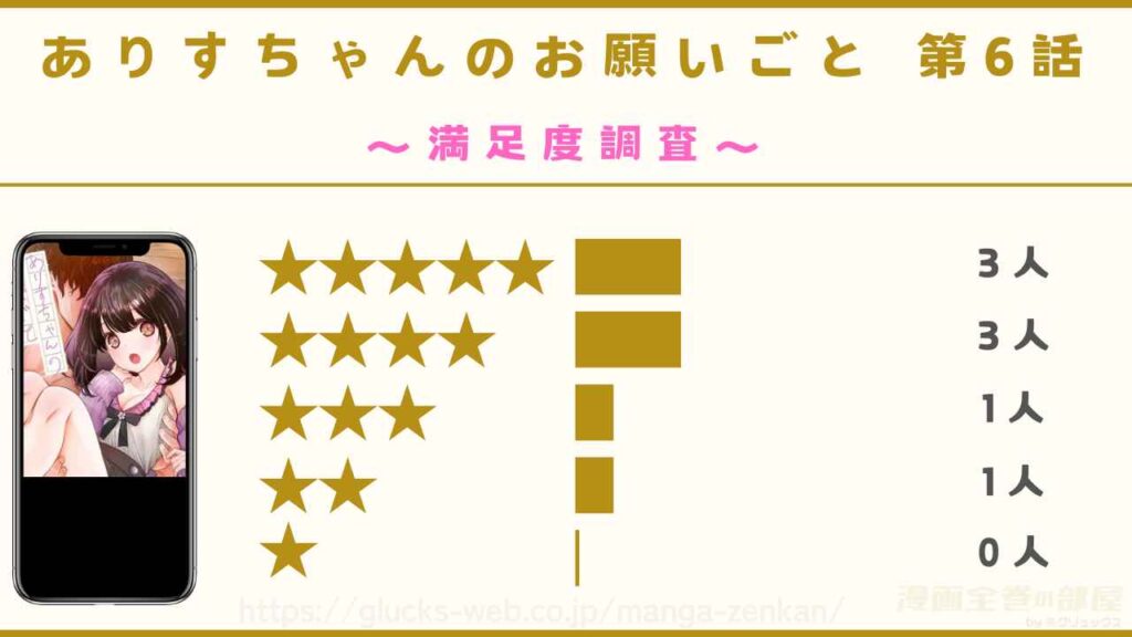 『ありすちゃんのお願いごと 第6話』の読者8名の感想レビュー