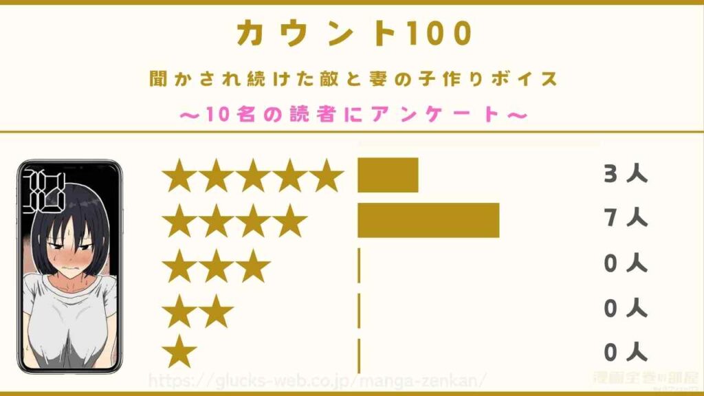 漫画『カウント100 聞かされ続けた敵と妻の子作りボイス』の口コミ・評判【読者10名に独自アンケート】
