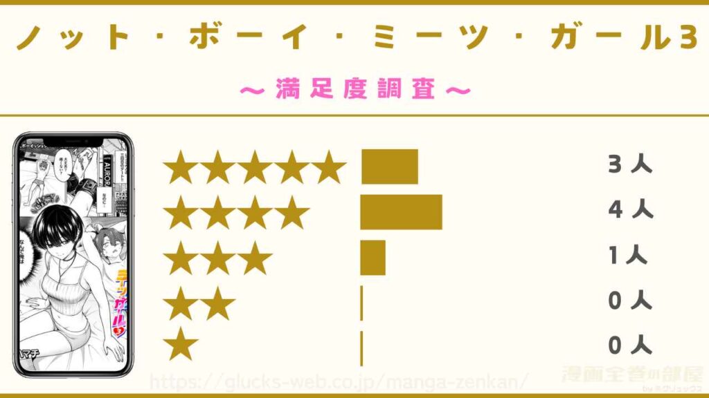 『ノット・ボーイ・ミーツ・ガール3』の口コミ