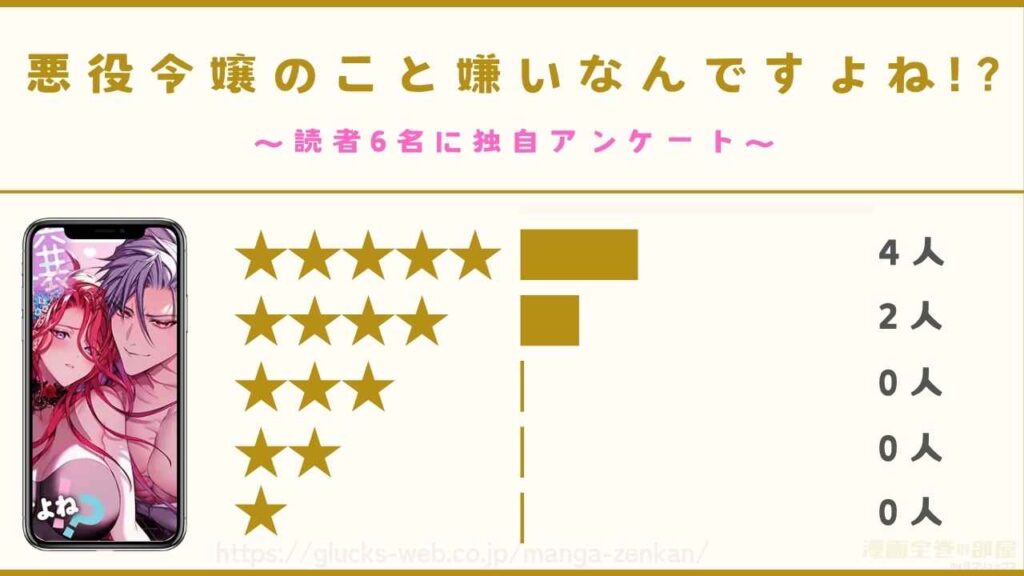 漫画『悪役令嬢のこと嫌いなんですよね!?』の口コミ・評判【読者6名に独自アンケート】