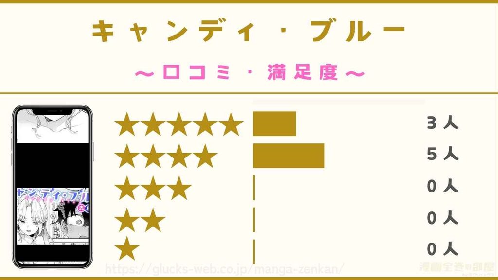 漫画『キャンディ・ブルー』の口コミ・満足度【読者8名に独自アンケートを実施】