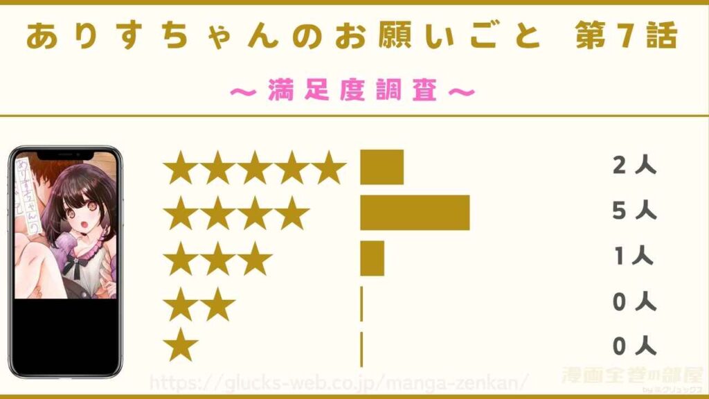 『ありすちゃんのお願いごと 第7話』の読者8名の感想レビュー