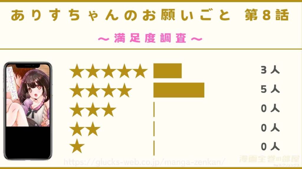 『ありすちゃんのお願いごと 第8話』の読者8名の感想レビュー